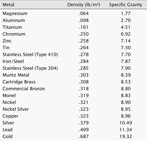 metal density chart g ml